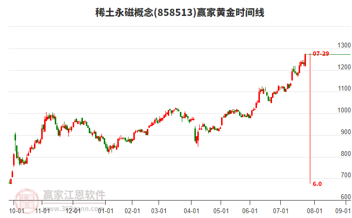 稀土永磁概念黃金時(shí)間周期線工具
