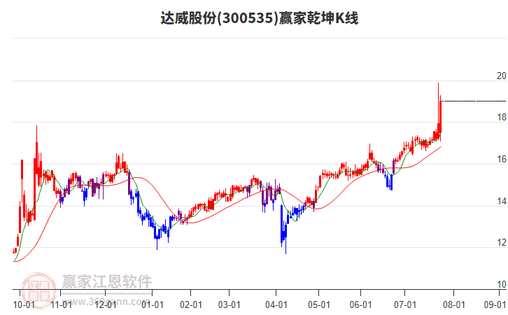 300535達(dá)威股份贏家乾坤K線工具