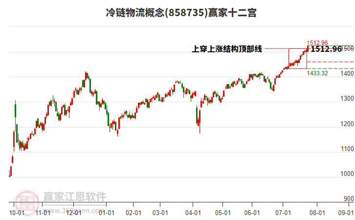 858735冷鏈物流贏家十二宮工具