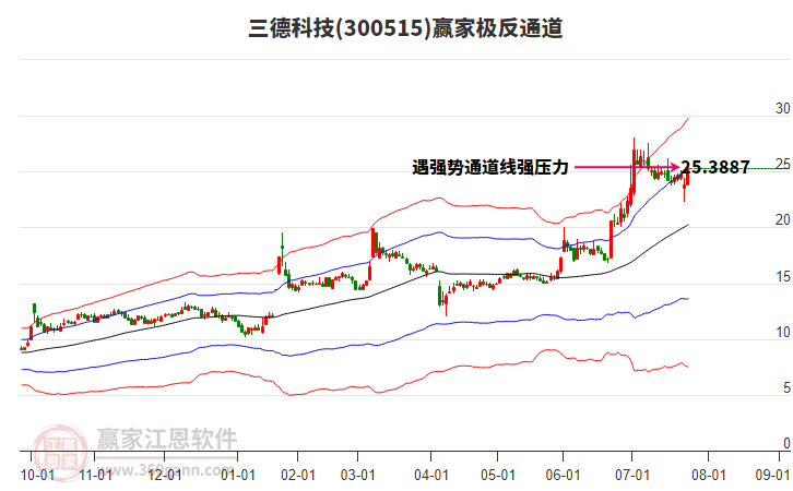 300515三德科技贏家極反通道工具 300515三德科技贏家極反通道工具