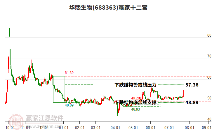 688363華熙生物贏家十二宮工具