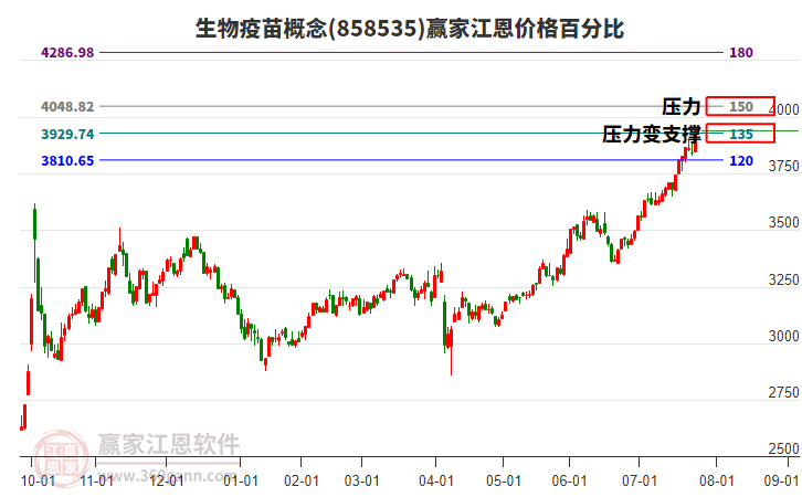生物疫苗概念江恩價(jià)格百分比工具 生物疫苗概念江恩價(jià)格百分比工具