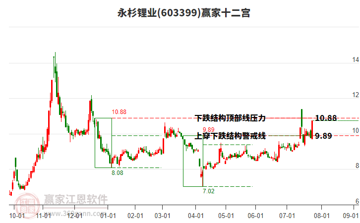 603399永杉鋰業(yè)贏家十二宮工具