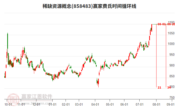稀缺資源概念費氏時間循環(huán)線工具