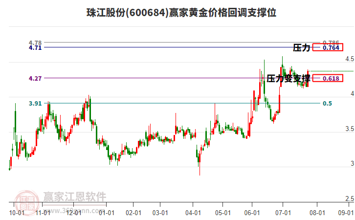 600684珠江股份黃金價(jià)格回調(diào)支撐位工具 600684珠江股份黃金價(jià)格回調(diào)支撐位工具