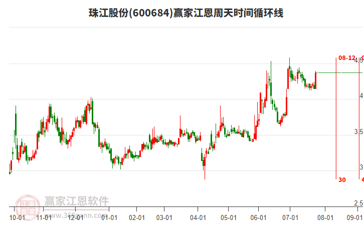 600684珠江股份江恩周天時(shí)間循環(huán)線工具 600684珠江股份江恩周天時(shí)間循環(huán)線工具