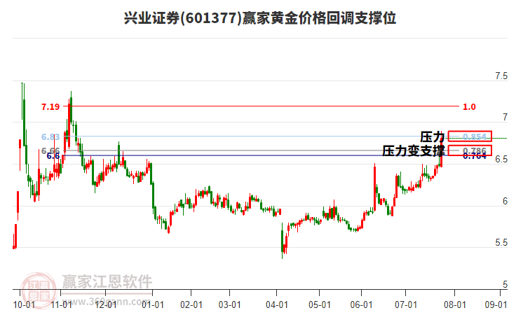 601377興業(yè)證券黃金價(jià)格回調(diào)支撐位工具