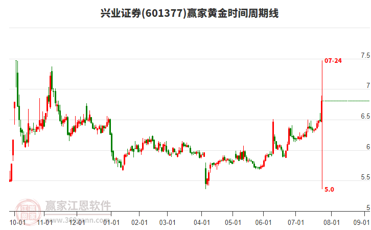 601377興業(yè)證券黃金時(shí)間周期線工具