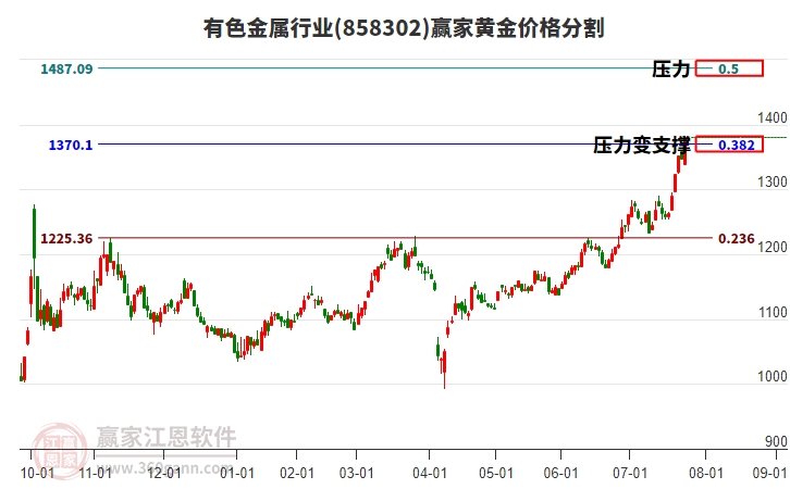 有色金屬行業(yè)黃金價格分割工具 有色金屬行業(yè)黃金價格分割工具