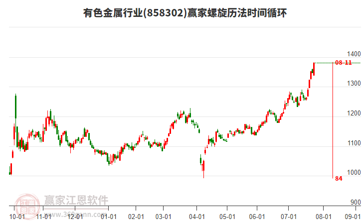 有色金屬行業(yè)螺旋歷法時間循環(huán)工具 有色金屬行業(yè)螺旋歷法時間循環(huán)工具