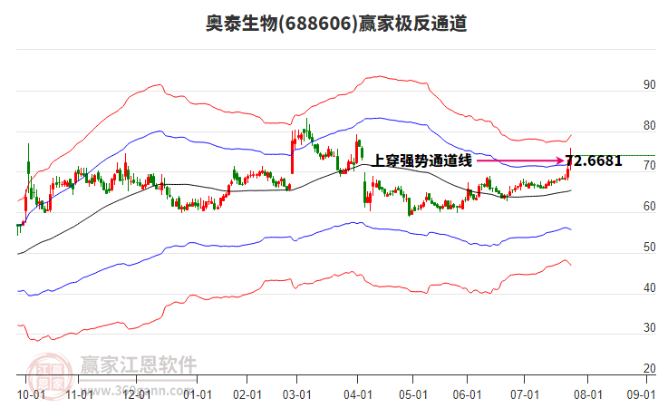 688606奧泰生物贏家極反通道工具
