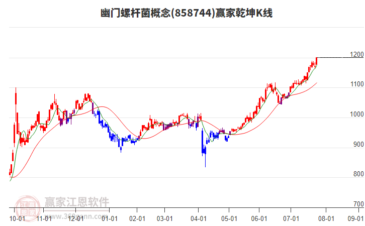 858744幽門螺桿菌贏家乾坤K線工具
