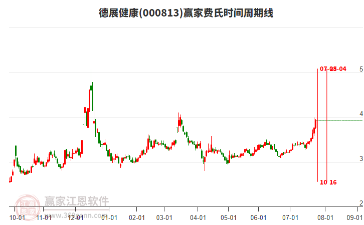 000813德展健康費氏時間周期線工具