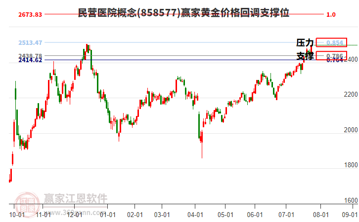 民營(yíng)醫(yī)院概念黃金價(jià)格回調(diào)支撐位工具 民營(yíng)醫(yī)院概念黃金價(jià)格回調(diào)支撐位工具