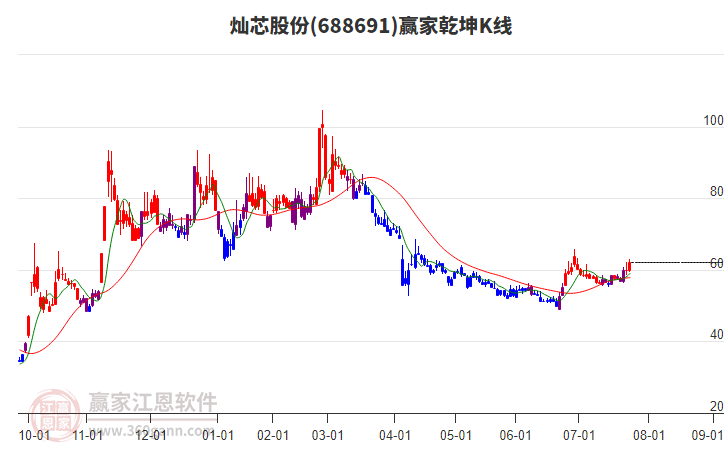 688691燦芯股份贏家乾坤K線工具