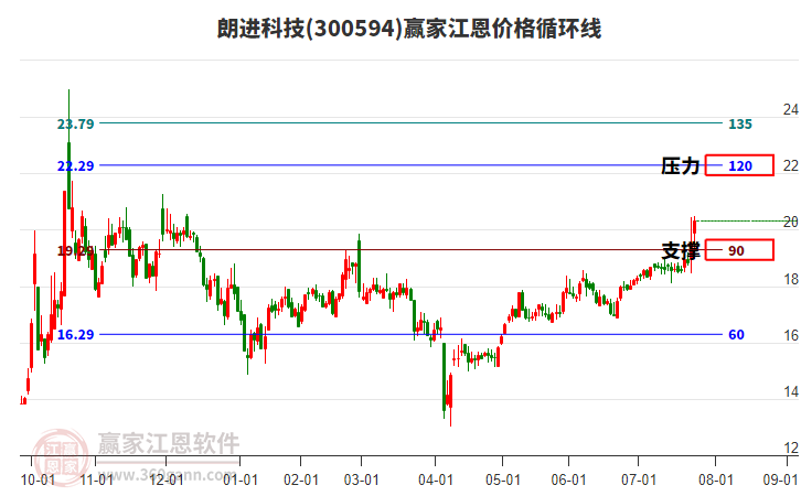 300594朗進(jìn)科技江恩價(jià)格循環(huán)線工具