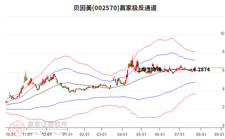 002570貝因美贏家極反通道工具 002570貝因美贏家極反通道工具