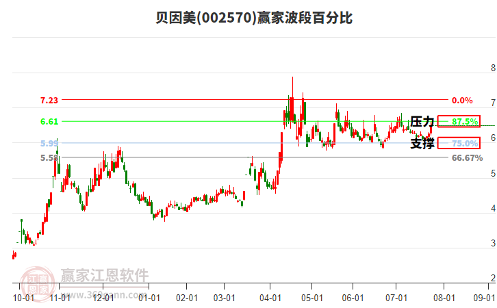 002570貝因美波段百分比工具 002570貝因美波段百分比工具
