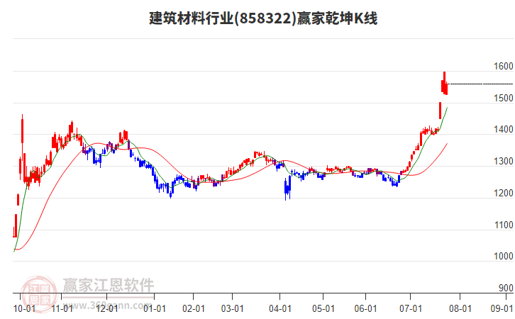 858322建筑材料贏家乾坤K線工具
