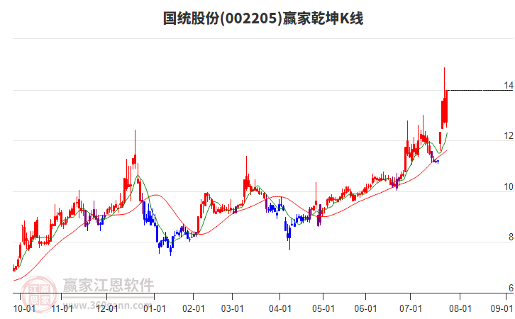 002205國統(tǒng)股份贏家乾坤K線工具