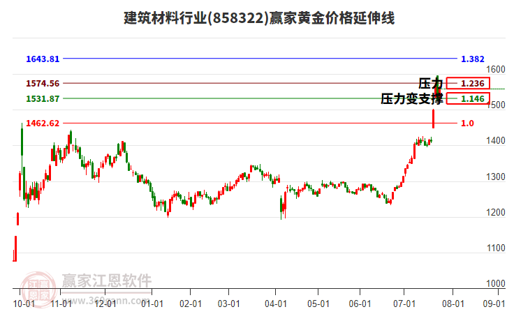 建筑材料行業(yè)黃金價格延伸線工具