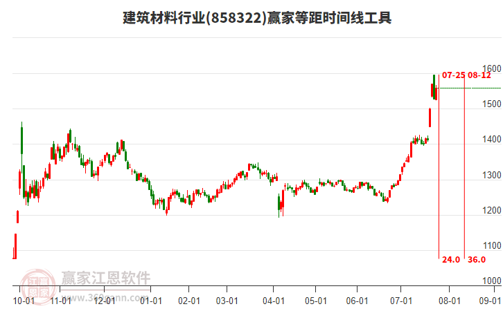 建筑材料行業(yè)等距時間周期線工具