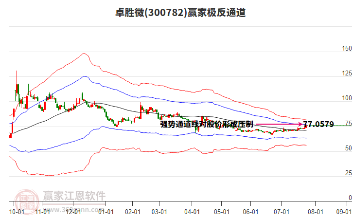 300782卓勝微贏家極反通道工具 300782卓勝微贏家極反通道工具