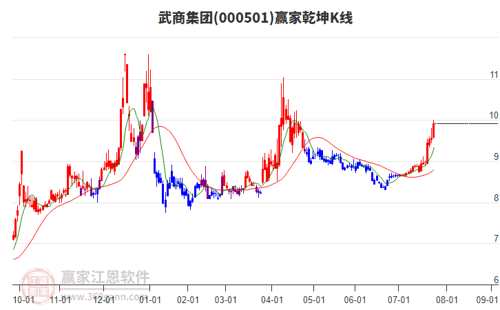 000501武商集團(tuán)贏家乾坤K線工具