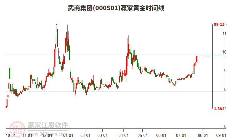 000501武商集團(tuán)黃金時(shí)間周期線工具