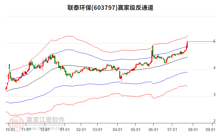 603797聯(lián)泰環(huán)保贏家極反通道工具