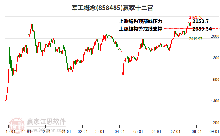 858485軍工贏家十二宮工具