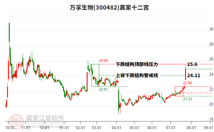 300482萬孚生物贏家十二宮工具