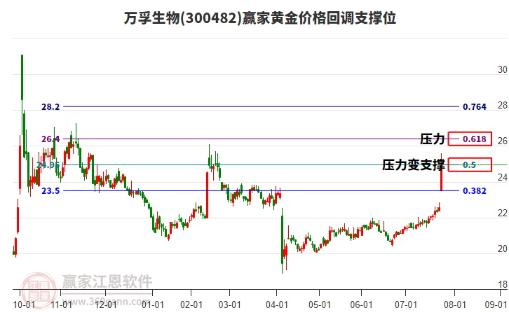 300482萬孚生物黃金價格回調(diào)支撐位工具
