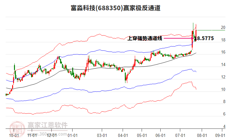 688350富淼科技贏家極反通道工具