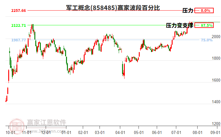 軍工概念贏家波段百分比工具 軍工概念贏家波段百分比工具