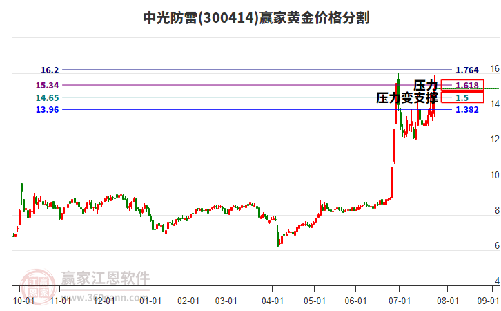 300414中光防雷黃金價格分割工具