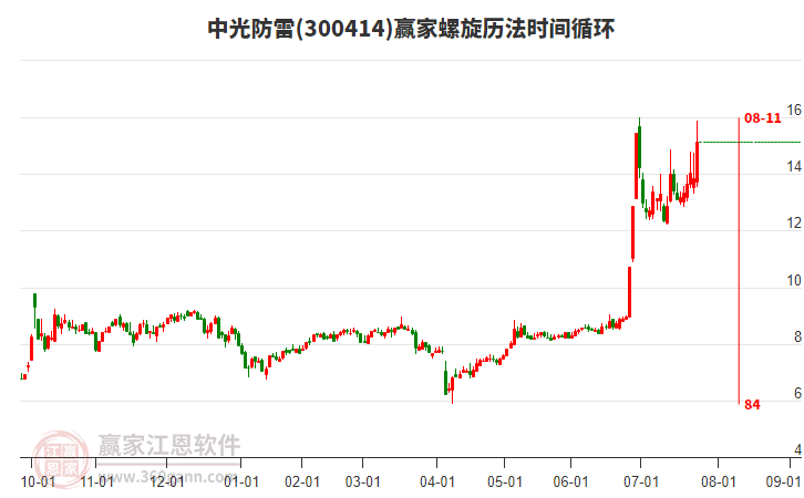 300414中光防雷螺旋歷法時間循環(huán)工具