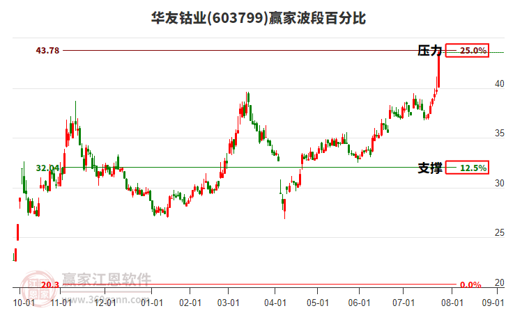 603799華友鈷業(yè)波段百分比工具