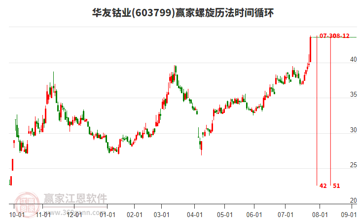 603799華友鈷業(yè)螺旋歷法時間循環(huán)工具