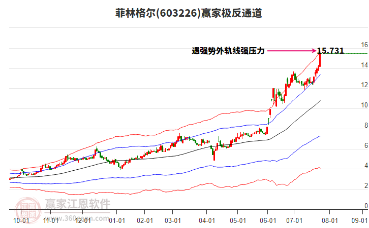 603226菲林格爾贏家極反通道工具