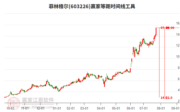 603226菲林格爾等距時(shí)間周期線工具
