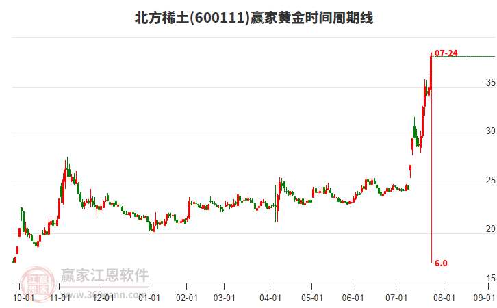 600111北方稀土黃金時(shí)間周期線(xiàn)工具