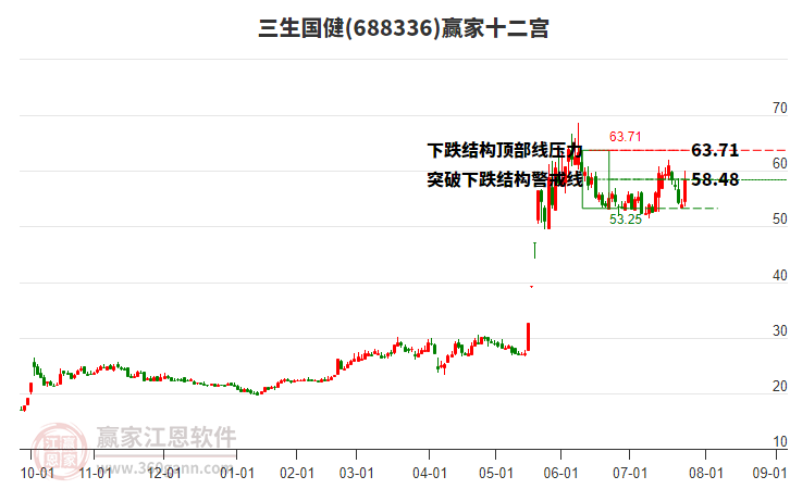 688336三生國健贏家十二宮工具