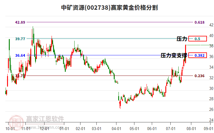 002738中礦資源黃金價格分割工具