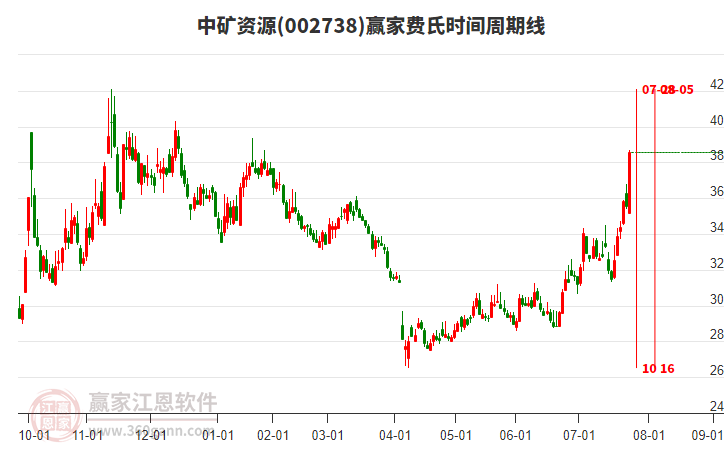 002738中礦資源費氏時間周期線工具
