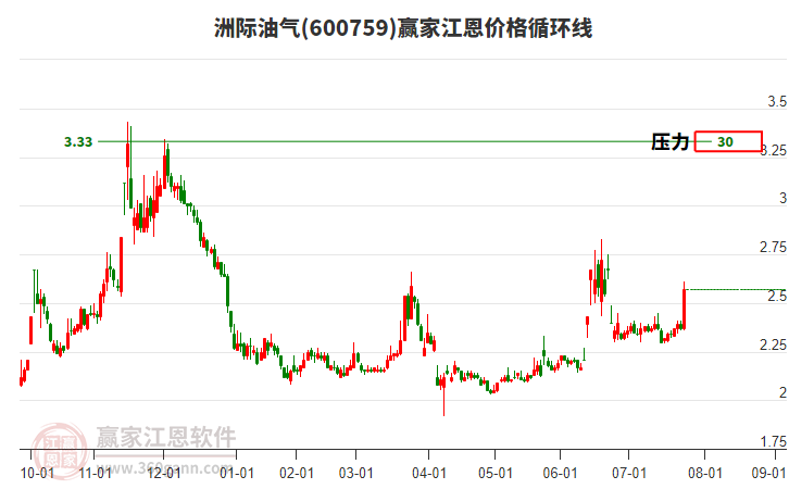 600759洲際油氣江恩價格循環(huán)線工具 600759洲際油氣江恩價格循環(huán)線工具