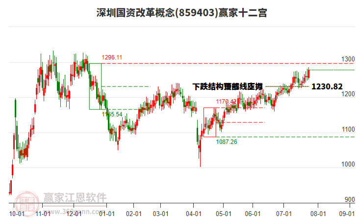 859403深圳國資改革贏家十二宮工具 859403深圳國資改革贏家十二宮工具