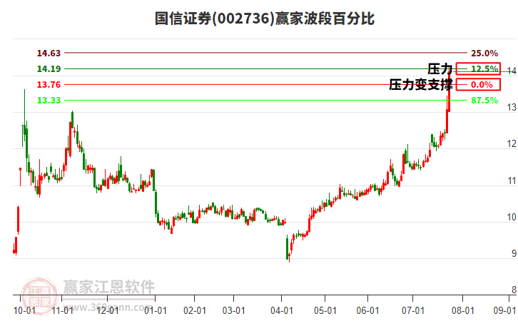 002736國信證券波段百分比工具 002736國信證券波段百分比工具