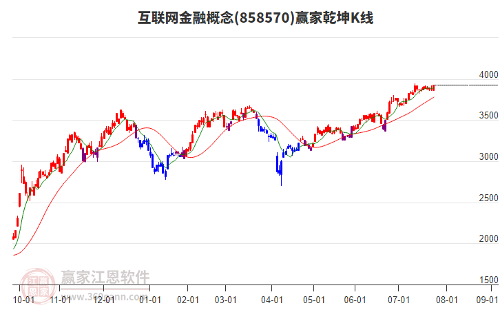 858570互聯(lián)網(wǎng)金融贏家乾坤K線工具