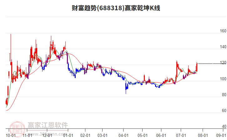 688318財(cái)富趨勢贏家乾坤K線工具